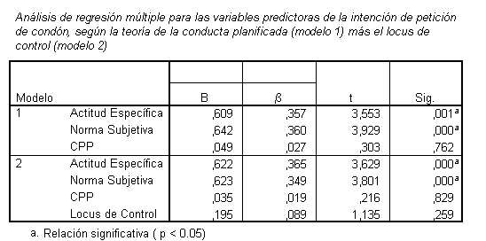 Análisis de regresión múltiple para las varaibles predictoras de la intención de petición de condón, según la teoría de la conducta planificada (modelo 1) más el locus de control (modelo 2)